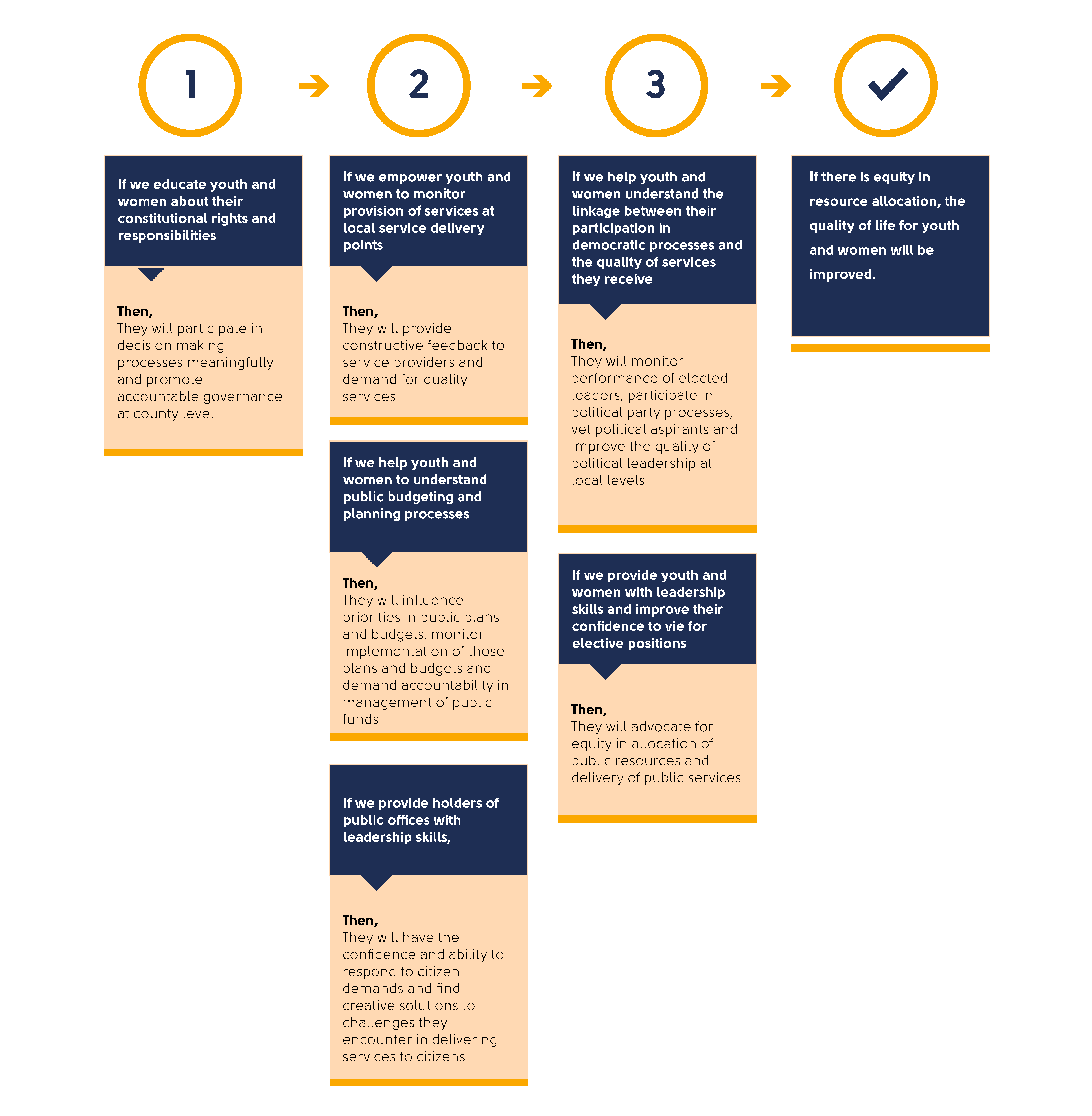 CTL Theory of Change